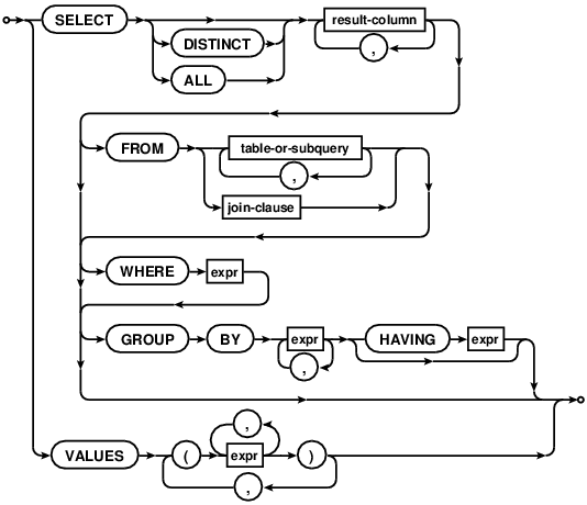 syntax diagram select-core