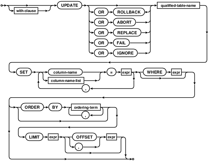 syntax diagram update-stmt-limited