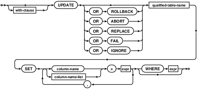 syntax diagram update-stmt