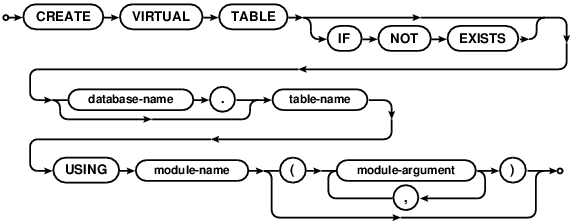 syntax diagram create-virtual-table-stmt