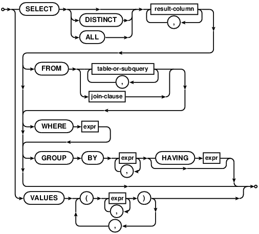 syntax diagram select-core