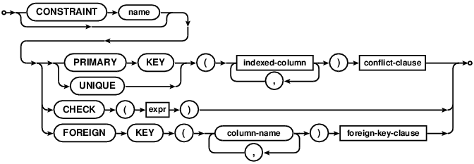 syntax diagram table-constraint