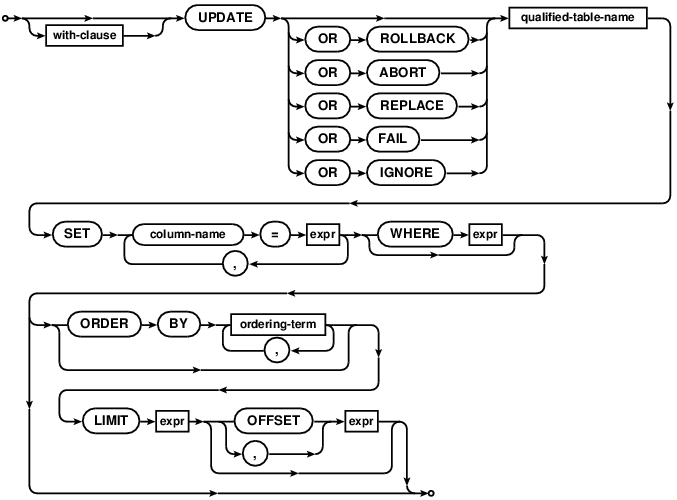 syntax diagram update-stmt-limited